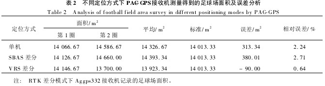 D3 PAC-GPSՙC(j)چΙC(j)ģʽSBASģʽVRSģʽµy܉E